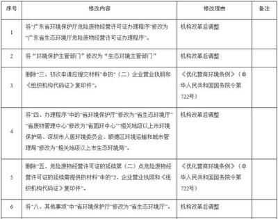 廣東省危廢經(jīng)營(yíng)許可修訂 環(huán)評(píng)聯(lián)動(dòng)與規(guī)范提升全解析